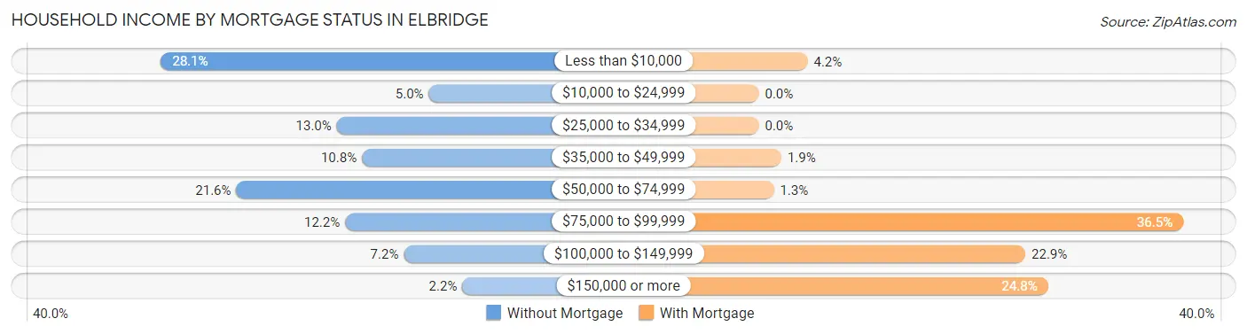Household Income by Mortgage Status in Elbridge