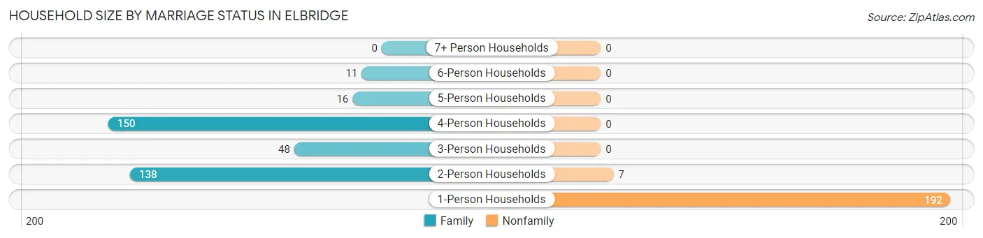 Household Size by Marriage Status in Elbridge
