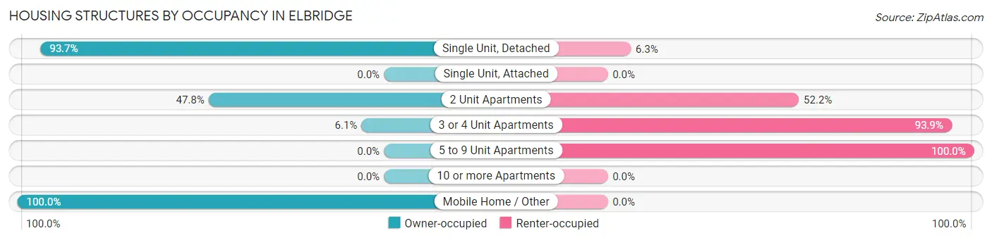 Housing Structures by Occupancy in Elbridge