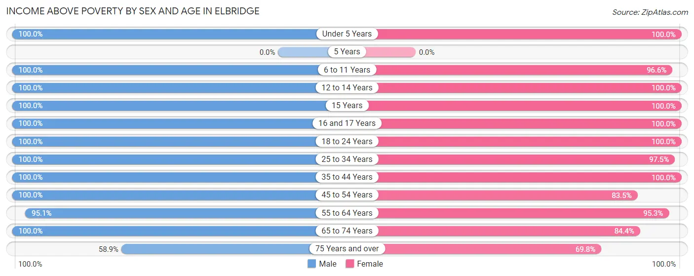 Income Above Poverty by Sex and Age in Elbridge