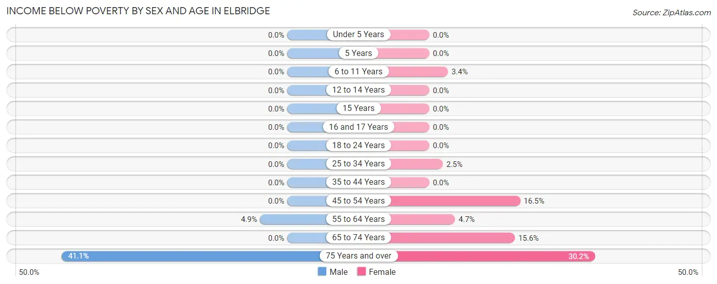 Income Below Poverty by Sex and Age in Elbridge