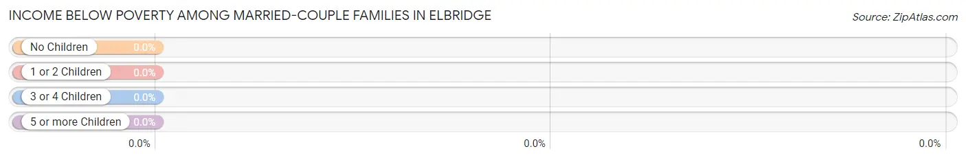 Income Below Poverty Among Married-Couple Families in Elbridge
