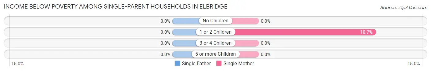 Income Below Poverty Among Single-Parent Households in Elbridge