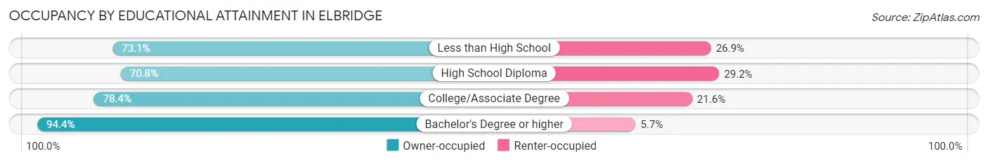Occupancy by Educational Attainment in Elbridge