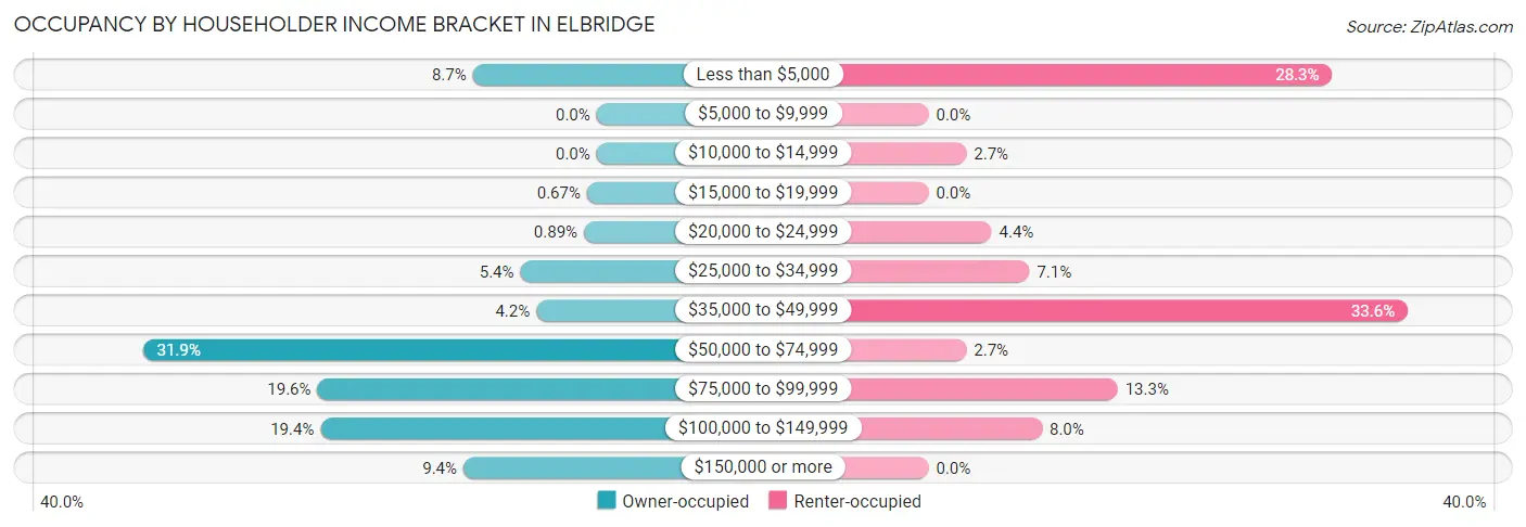 Occupancy by Householder Income Bracket in Elbridge