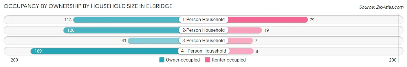 Occupancy by Ownership by Household Size in Elbridge