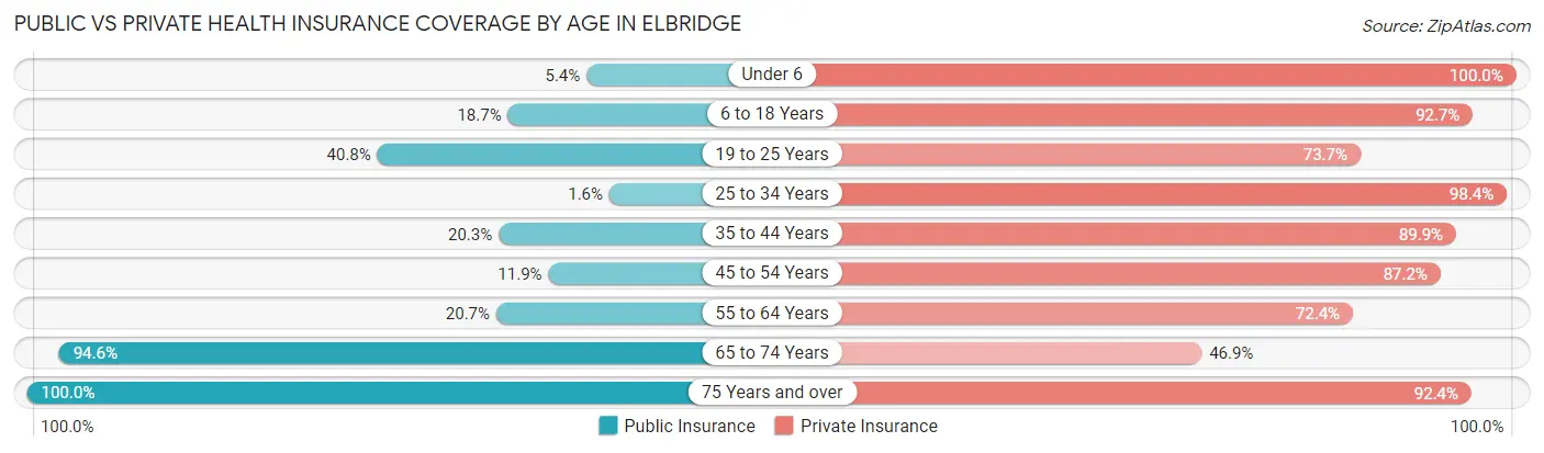 Public vs Private Health Insurance Coverage by Age in Elbridge