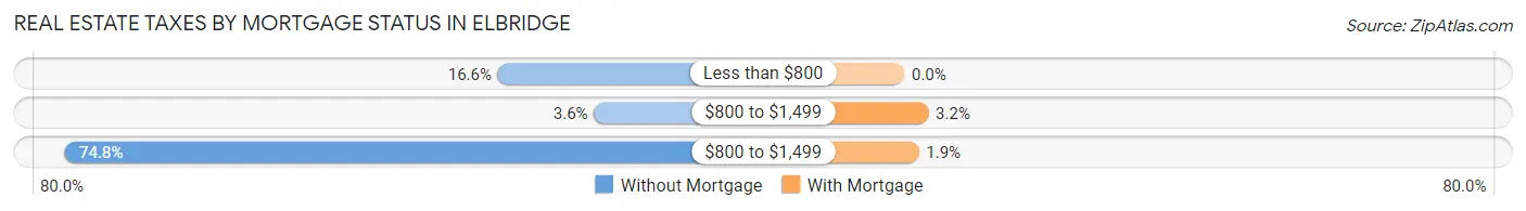 Real Estate Taxes by Mortgage Status in Elbridge
