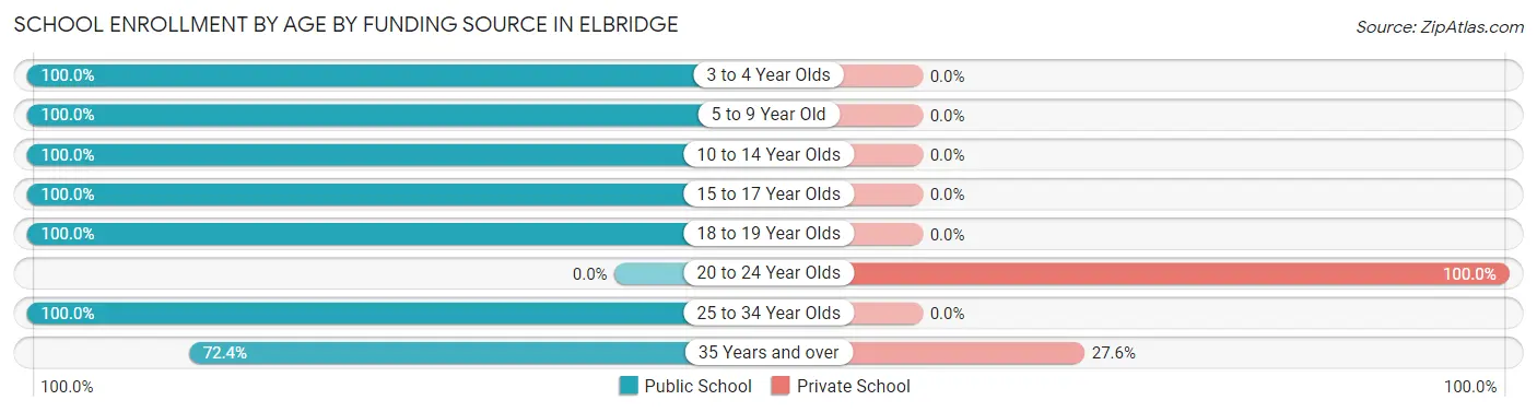 School Enrollment by Age by Funding Source in Elbridge