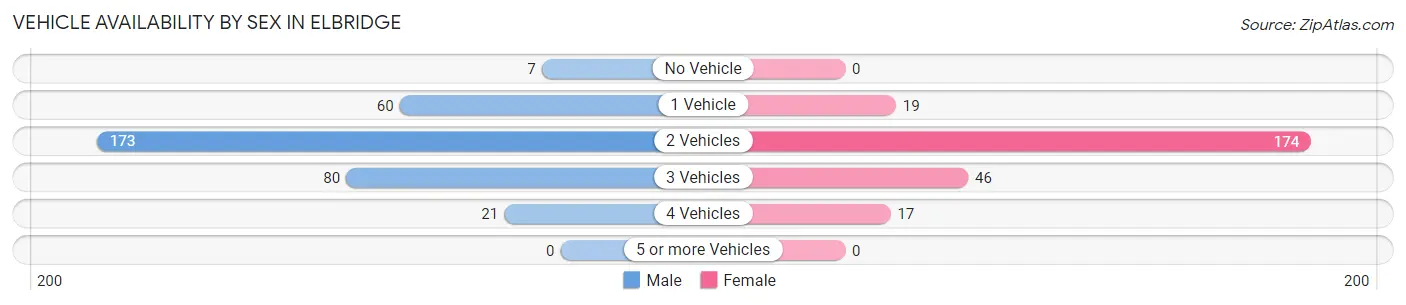 Vehicle Availability by Sex in Elbridge