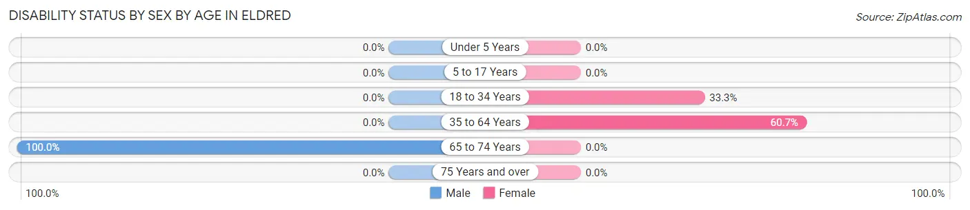 Disability Status by Sex by Age in Eldred
