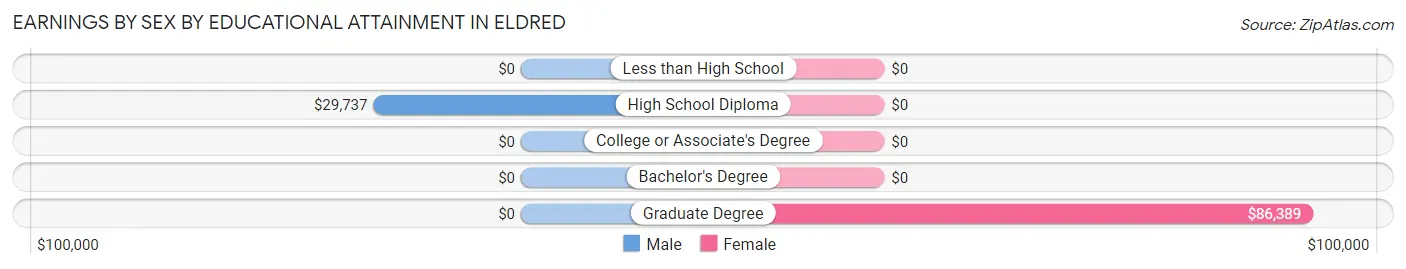 Earnings by Sex by Educational Attainment in Eldred