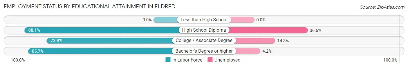 Employment Status by Educational Attainment in Eldred