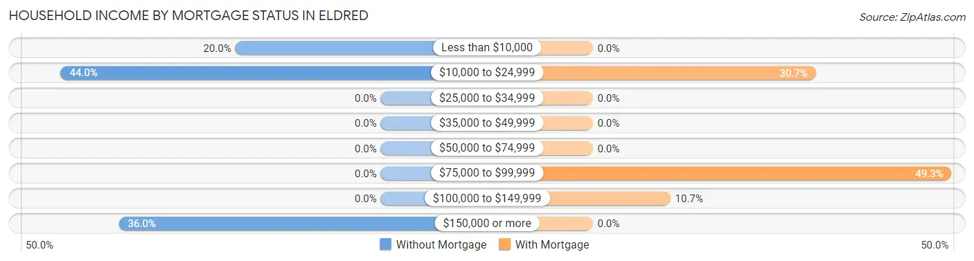 Household Income by Mortgage Status in Eldred
