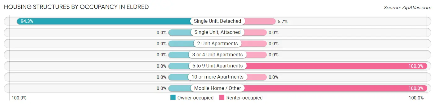 Housing Structures by Occupancy in Eldred
