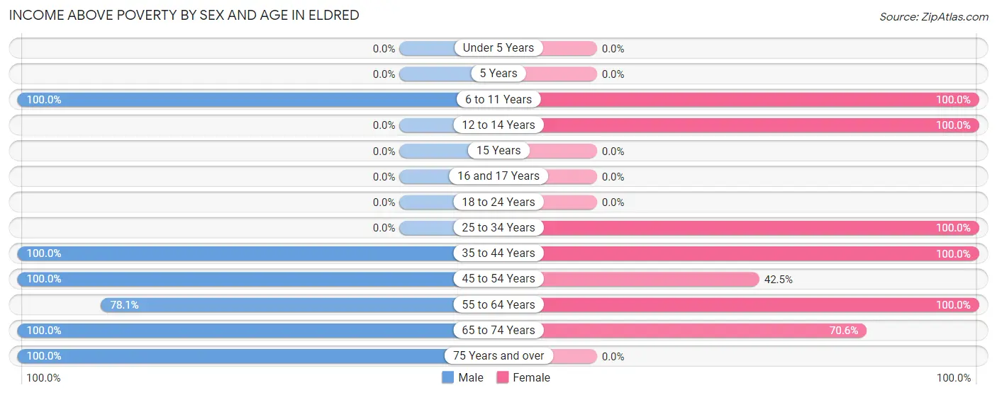 Income Above Poverty by Sex and Age in Eldred