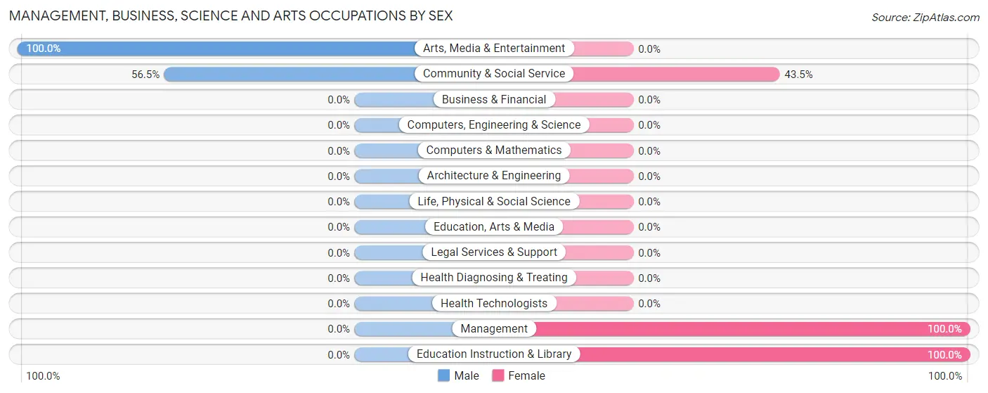 Management, Business, Science and Arts Occupations by Sex in Eldred