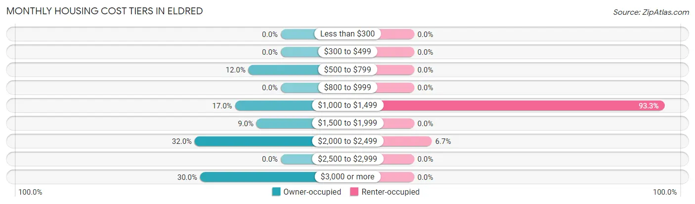 Monthly Housing Cost Tiers in Eldred