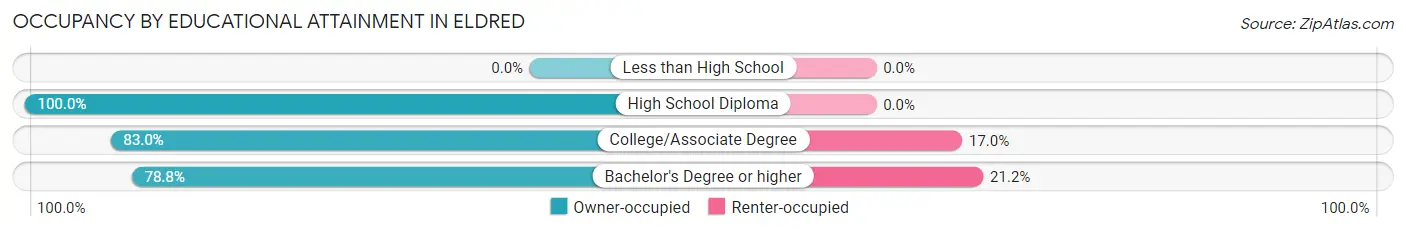Occupancy by Educational Attainment in Eldred