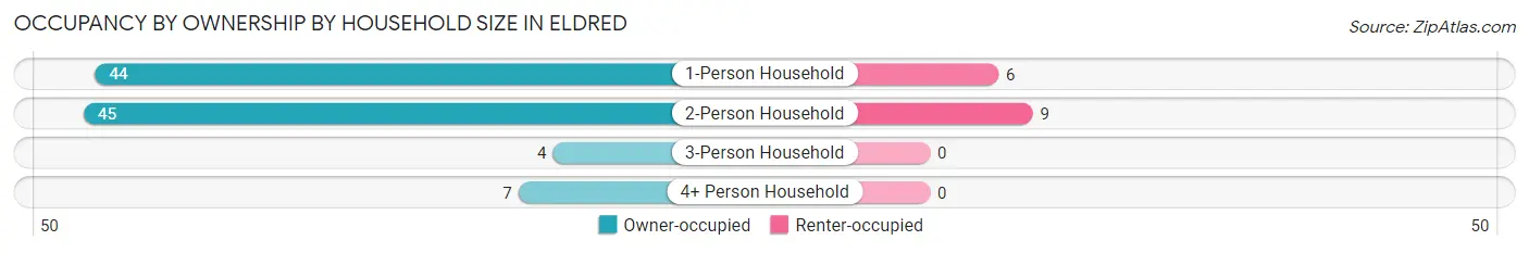 Occupancy by Ownership by Household Size in Eldred