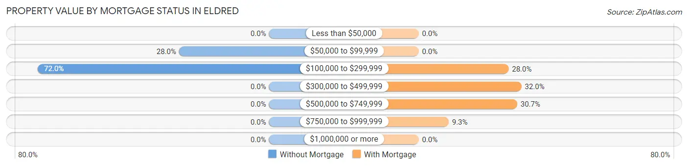Property Value by Mortgage Status in Eldred