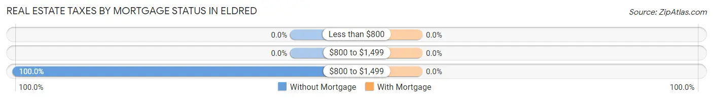 Real Estate Taxes by Mortgage Status in Eldred