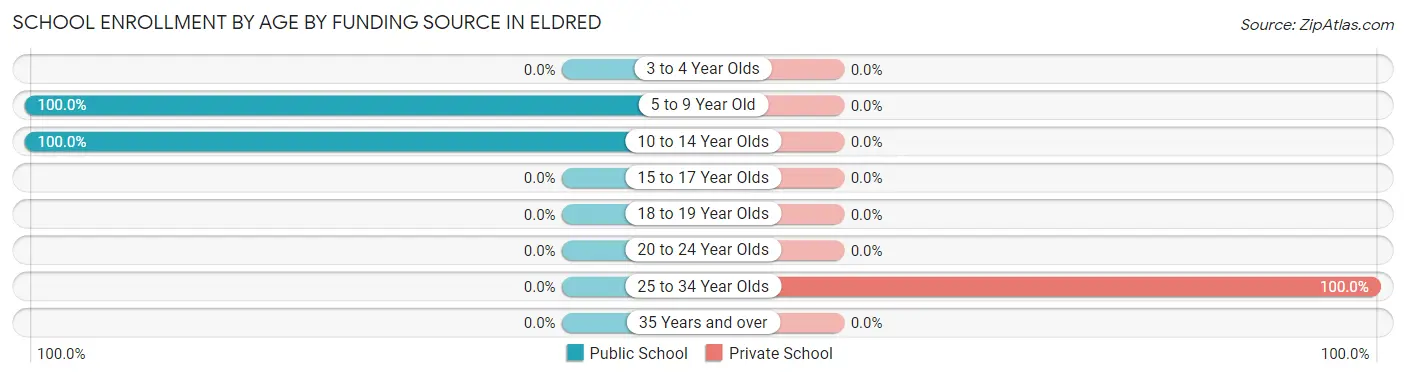 School Enrollment by Age by Funding Source in Eldred