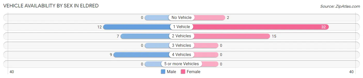 Vehicle Availability by Sex in Eldred