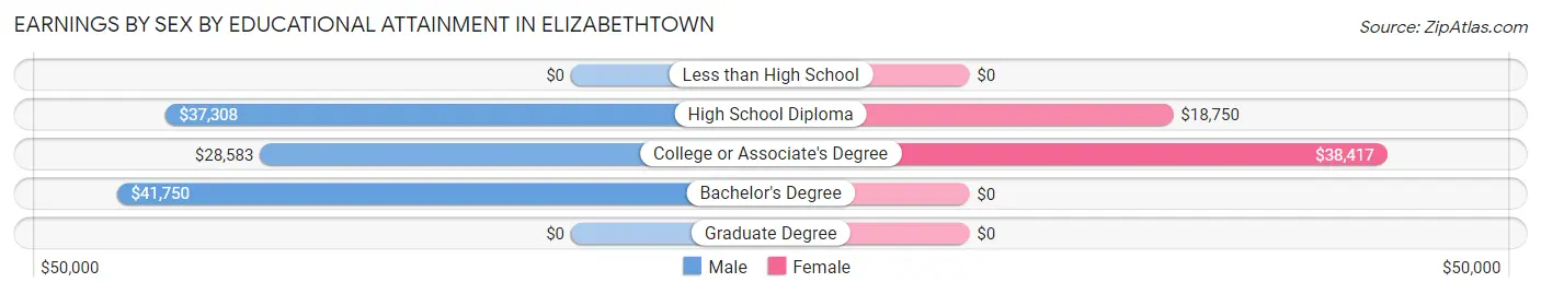 Earnings by Sex by Educational Attainment in Elizabethtown