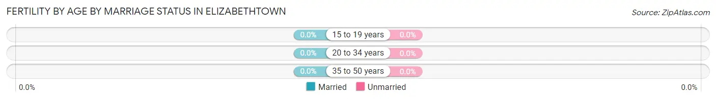 Female Fertility by Age by Marriage Status in Elizabethtown