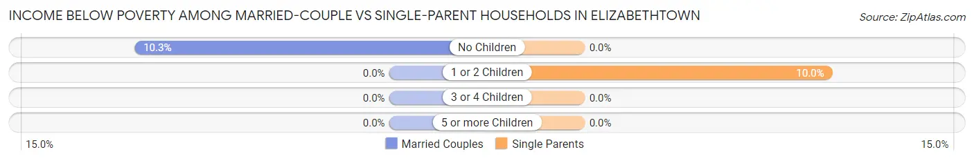 Income Below Poverty Among Married-Couple vs Single-Parent Households in Elizabethtown