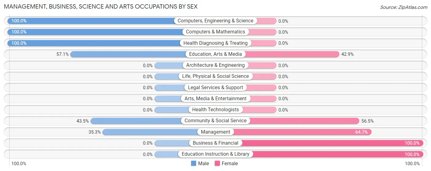 Management, Business, Science and Arts Occupations by Sex in Elizabethtown