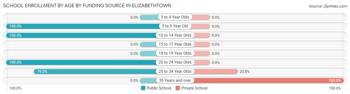 School Enrollment by Age by Funding Source in Elizabethtown