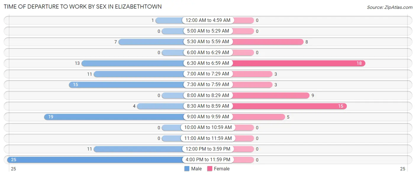 Time of Departure to Work by Sex in Elizabethtown