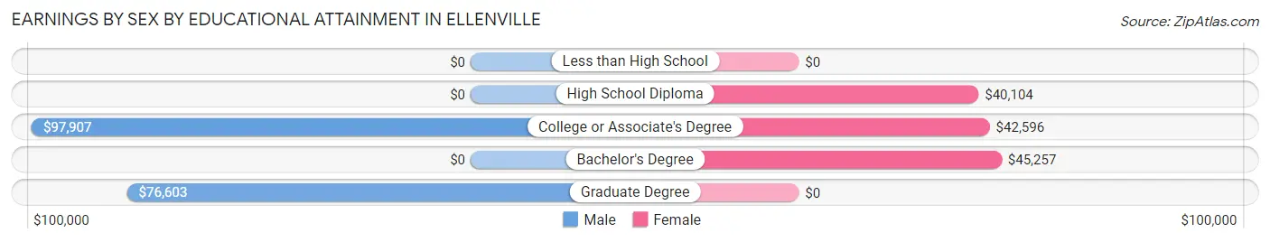 Earnings by Sex by Educational Attainment in Ellenville
