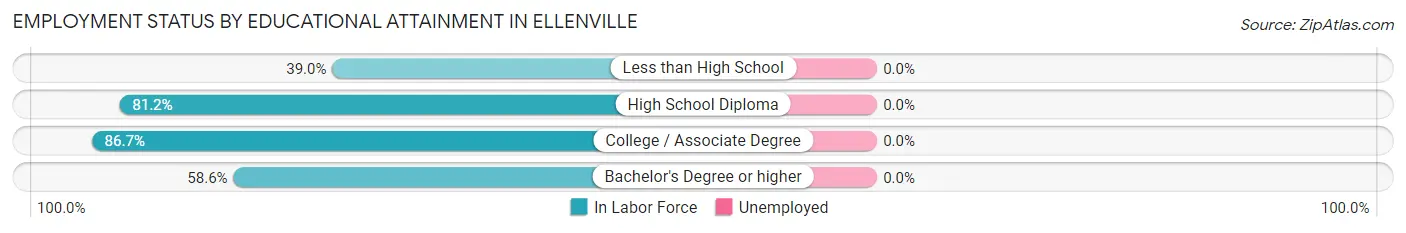 Employment Status by Educational Attainment in Ellenville