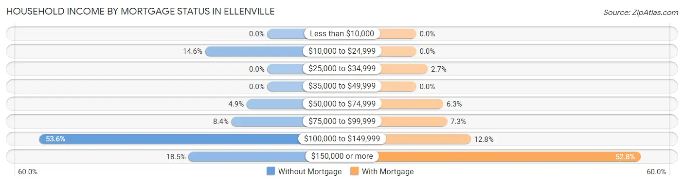 Household Income by Mortgage Status in Ellenville