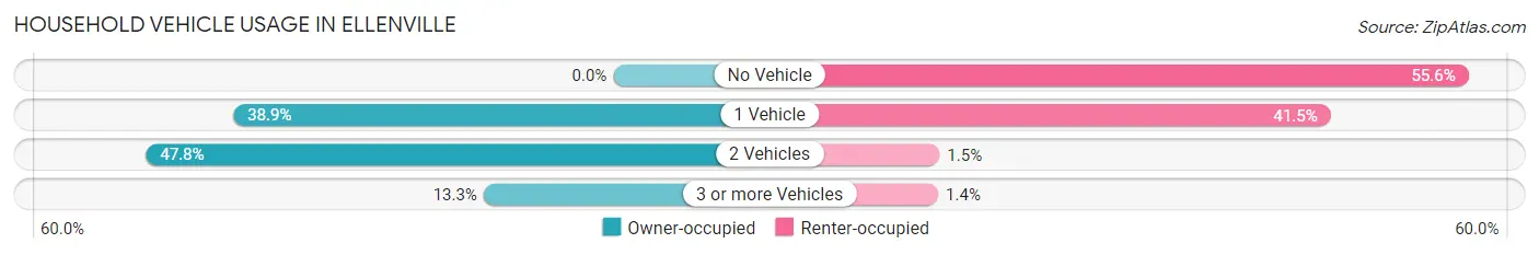 Household Vehicle Usage in Ellenville