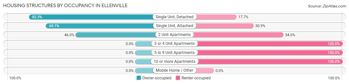 Housing Structures by Occupancy in Ellenville
