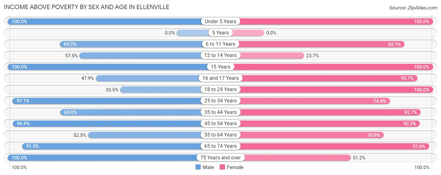 Income Above Poverty by Sex and Age in Ellenville