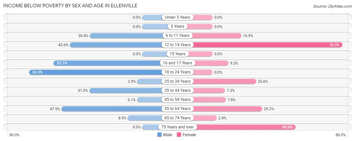 Income Below Poverty by Sex and Age in Ellenville