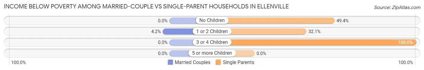 Income Below Poverty Among Married-Couple vs Single-Parent Households in Ellenville