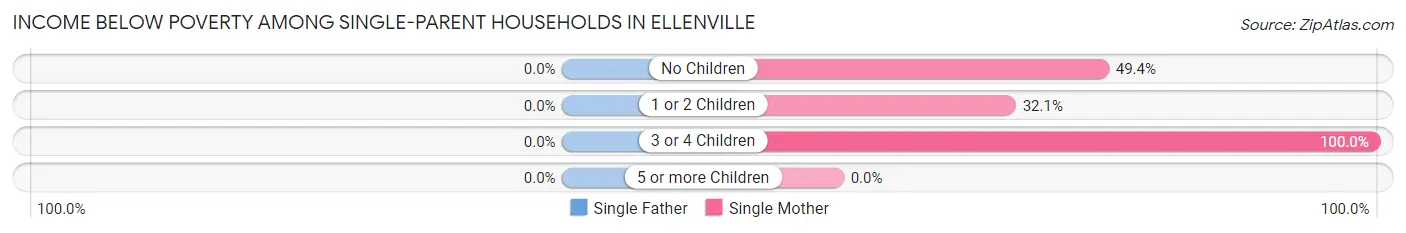 Income Below Poverty Among Single-Parent Households in Ellenville
