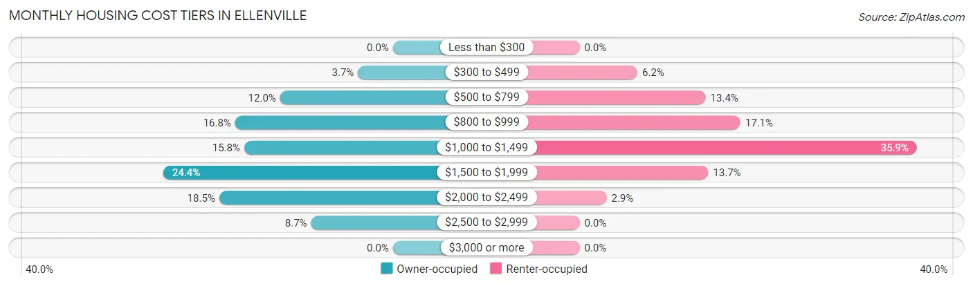 Monthly Housing Cost Tiers in Ellenville