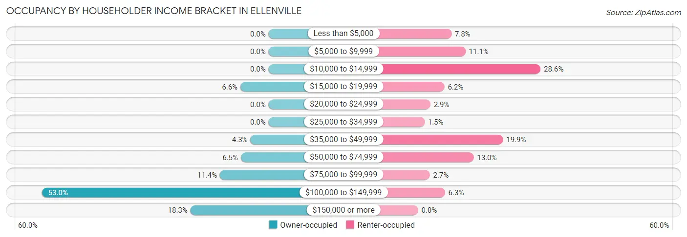 Occupancy by Householder Income Bracket in Ellenville