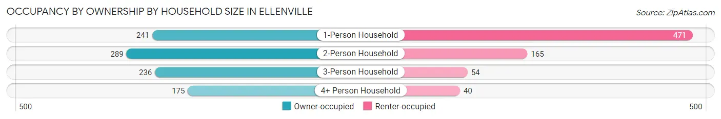 Occupancy by Ownership by Household Size in Ellenville