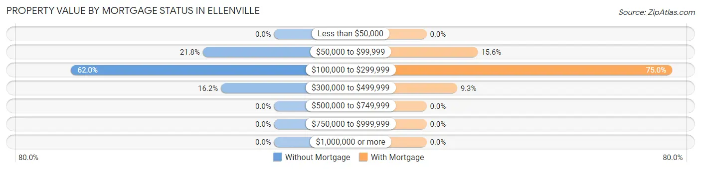 Property Value by Mortgage Status in Ellenville