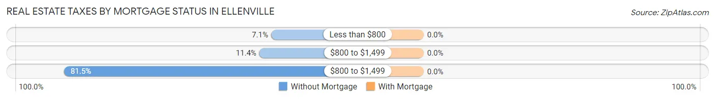 Real Estate Taxes by Mortgage Status in Ellenville