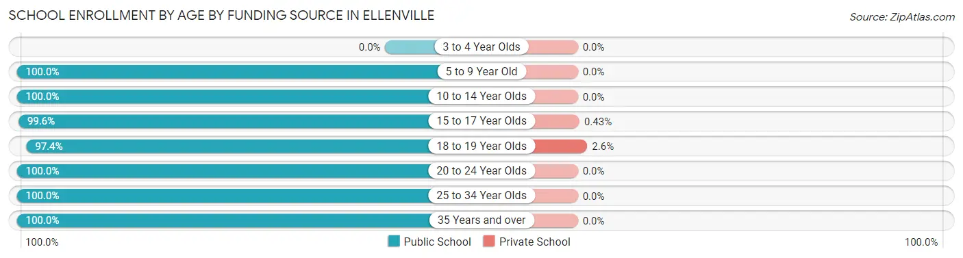 School Enrollment by Age by Funding Source in Ellenville