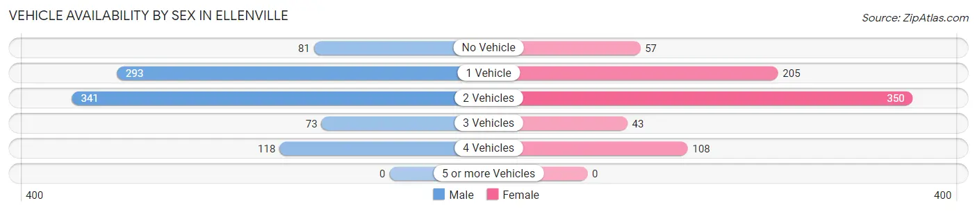 Vehicle Availability by Sex in Ellenville